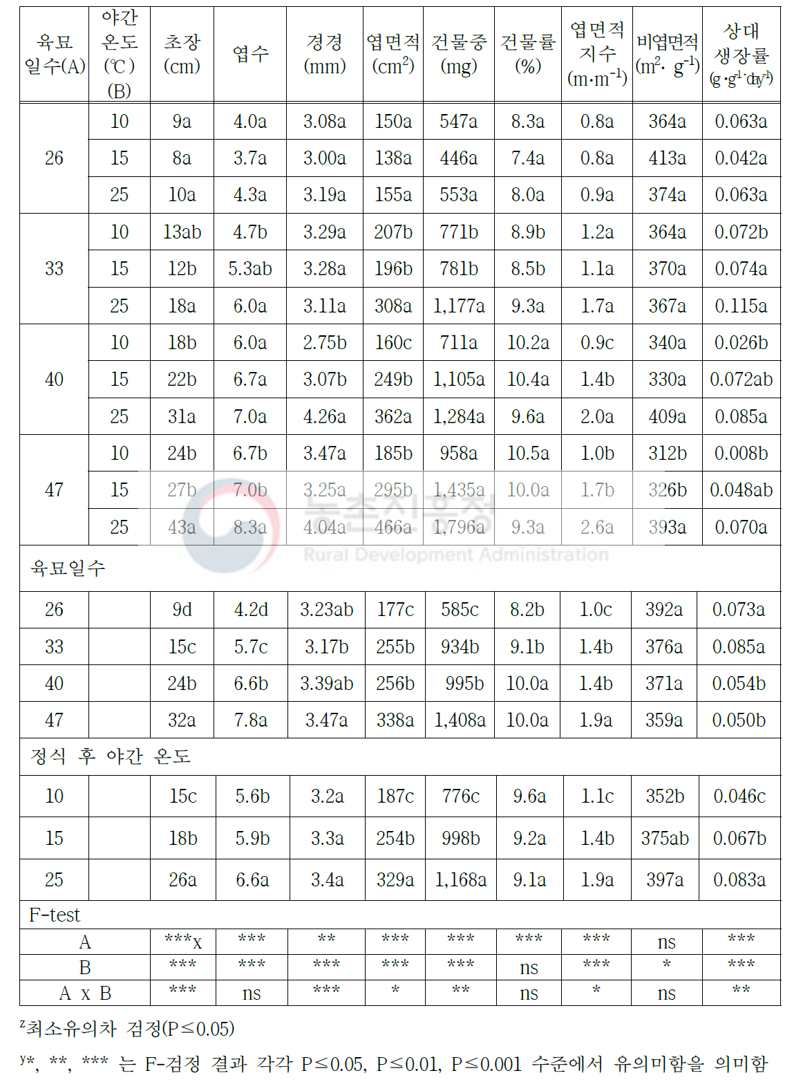 육묘기간 및 정식 후 야간 온도 관리에 따른 오이 종이포트 접목묘의 생육(정식 10일 후)