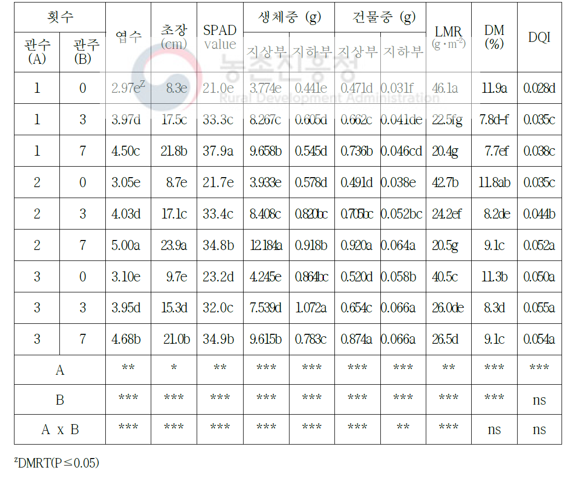 관수 및 관주 횟수에 따른 오이 종이포트 접목묘의 생육(처리 2주 후)