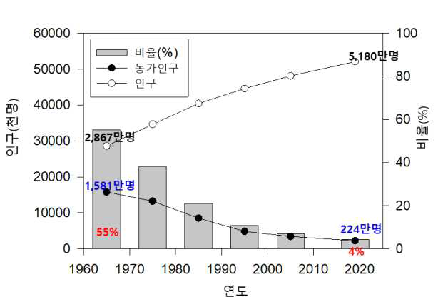 총 인구 및 농가인구 변화