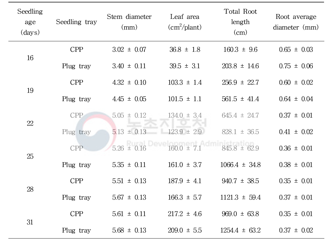 오이의 원통형 종이포트 육묘 시 기존 플러그 묘와의 생육 특성 비교