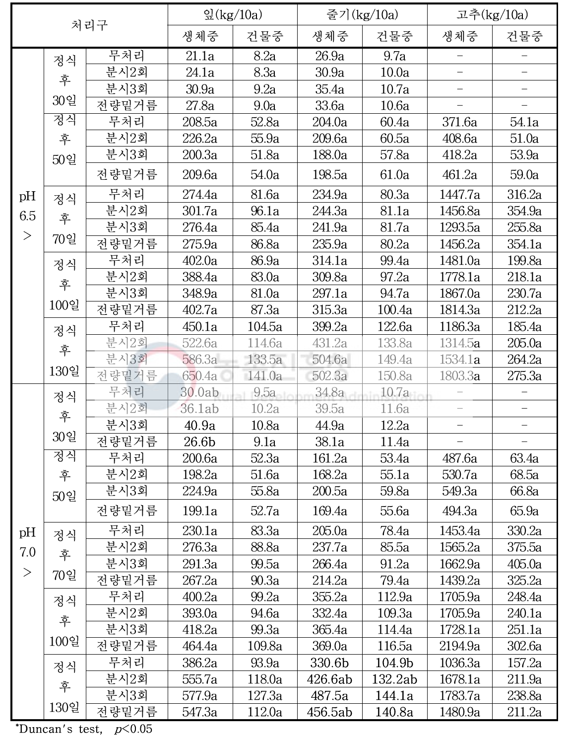 비가림 시기별 식물체부위 생체중 및 건물중