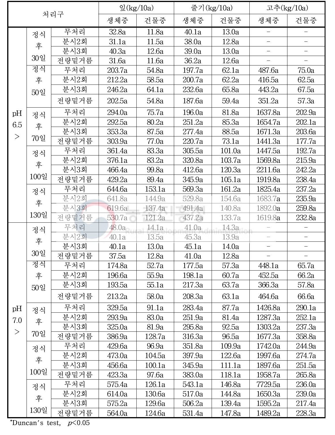 시설 시기별 식물체부위 생체중 및 건물중