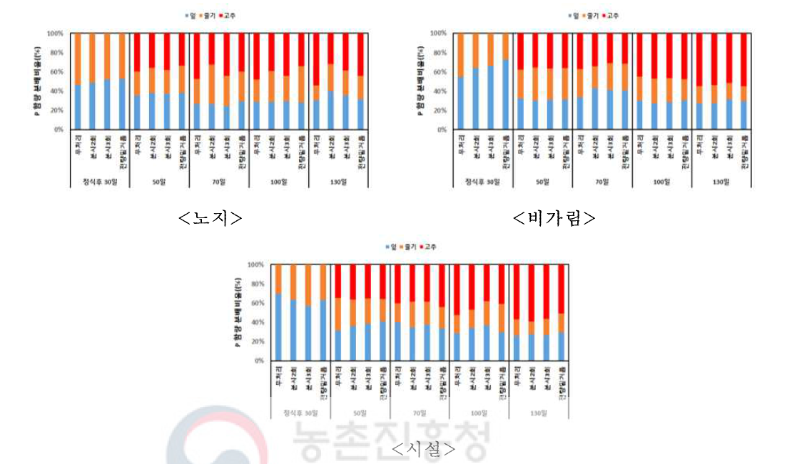 pH 6.5 미만 재배유형별 인 흡수 분배 비율