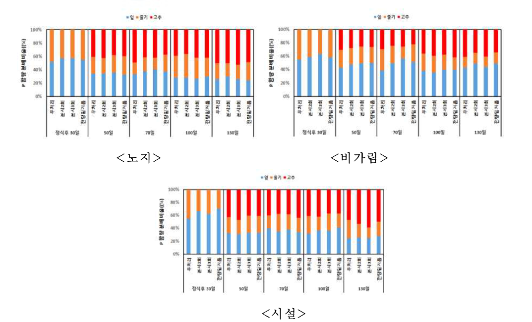 pH 7.0 이상 재배유형 별 인 흡수 분배 비율