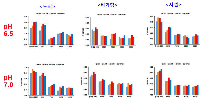 재배유형 별 고추 잎 인 함량 변화