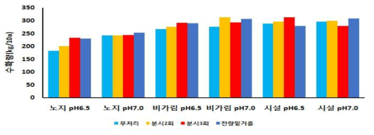 재배유형별 건고추 누적 수확량 비교