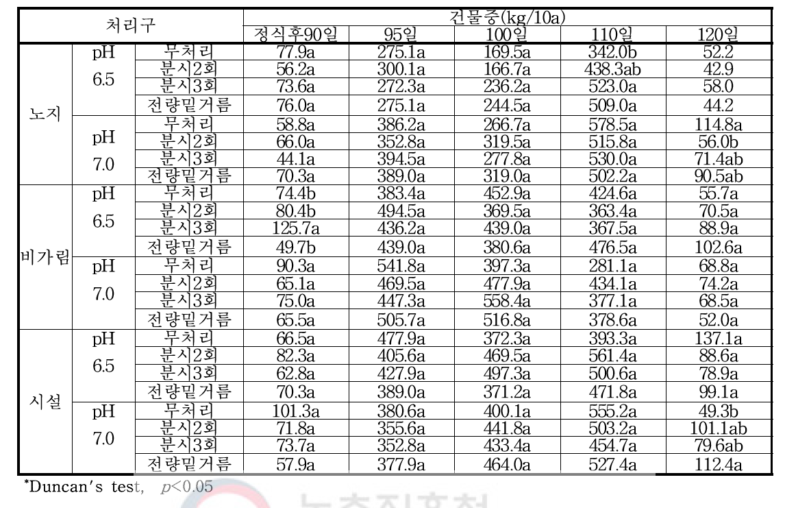 재배유형별 홍고추 수확량