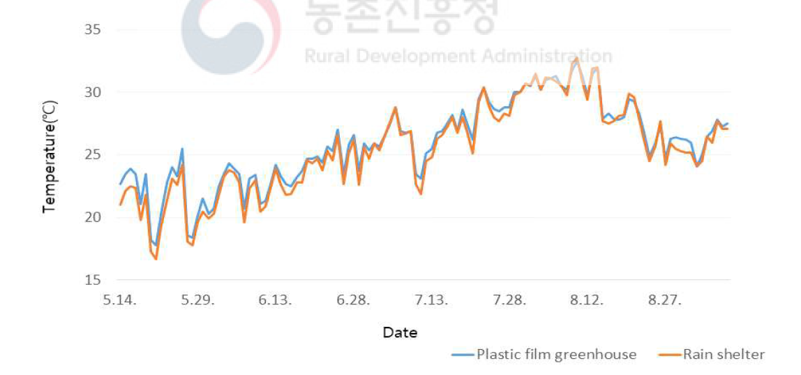 재배기간 중 하우스 내부 온도 변화