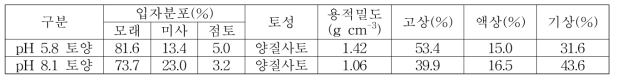 시험용 토양 물리적 특성