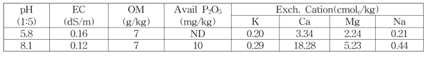 시험용 토양 화학적 특성