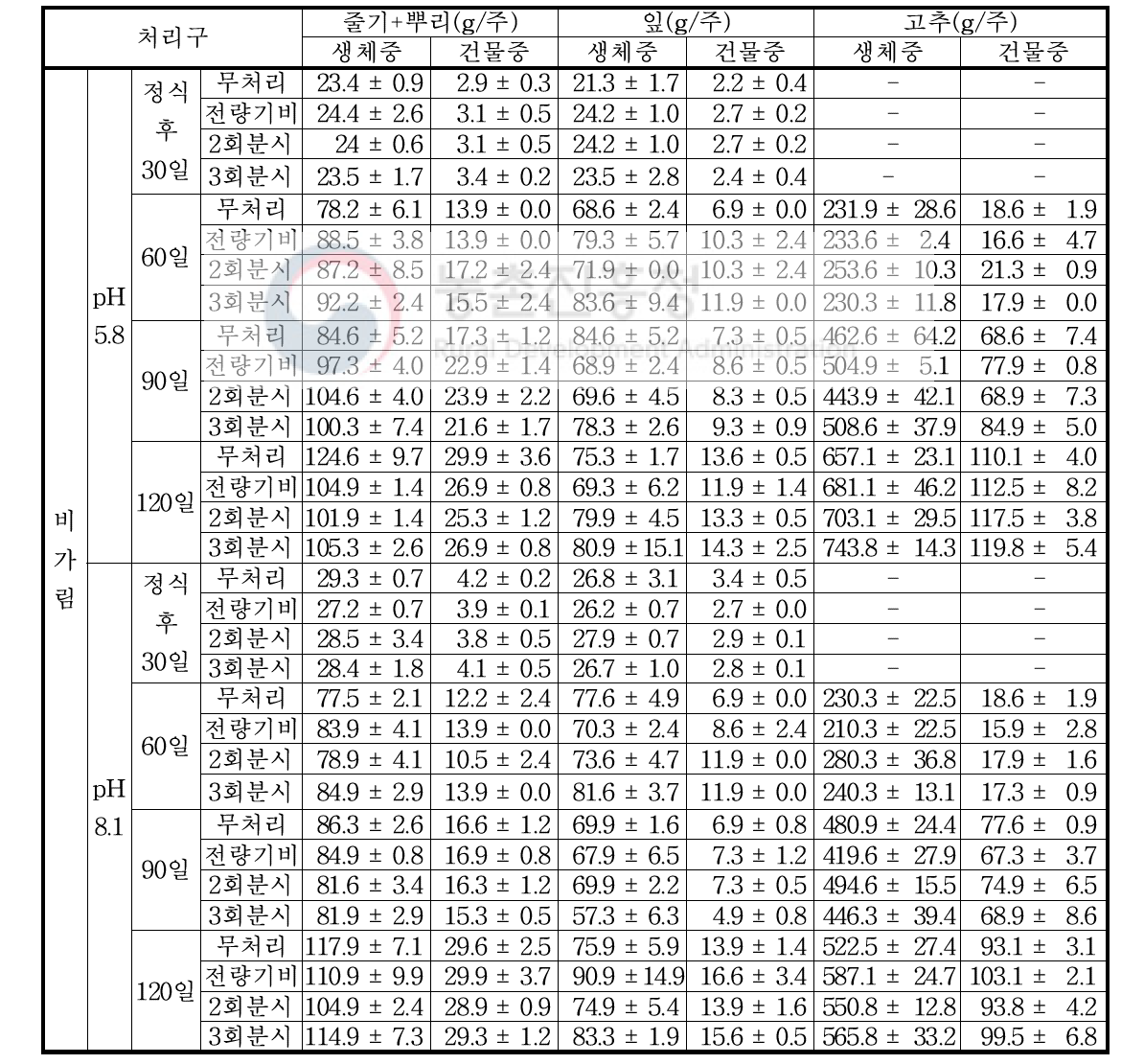 비가림재배 식물체 부위별 생체중 및 건물중