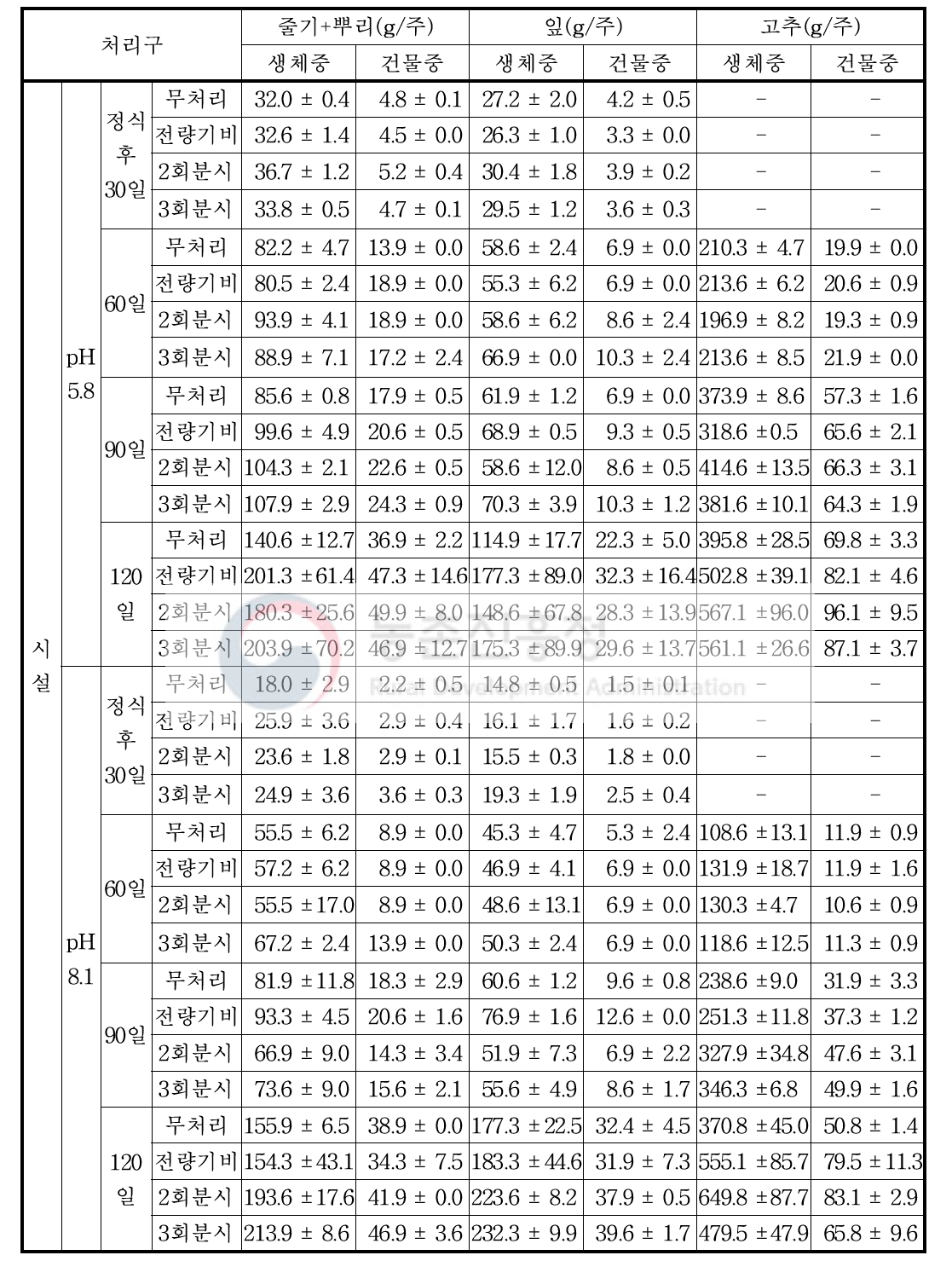 시설재배 식물체 부위별 생체중 및 건물중