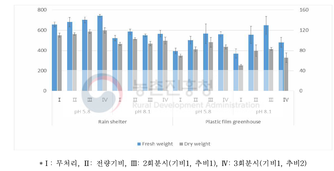 생육기간동안 1주당 홍고추 수확량 비교