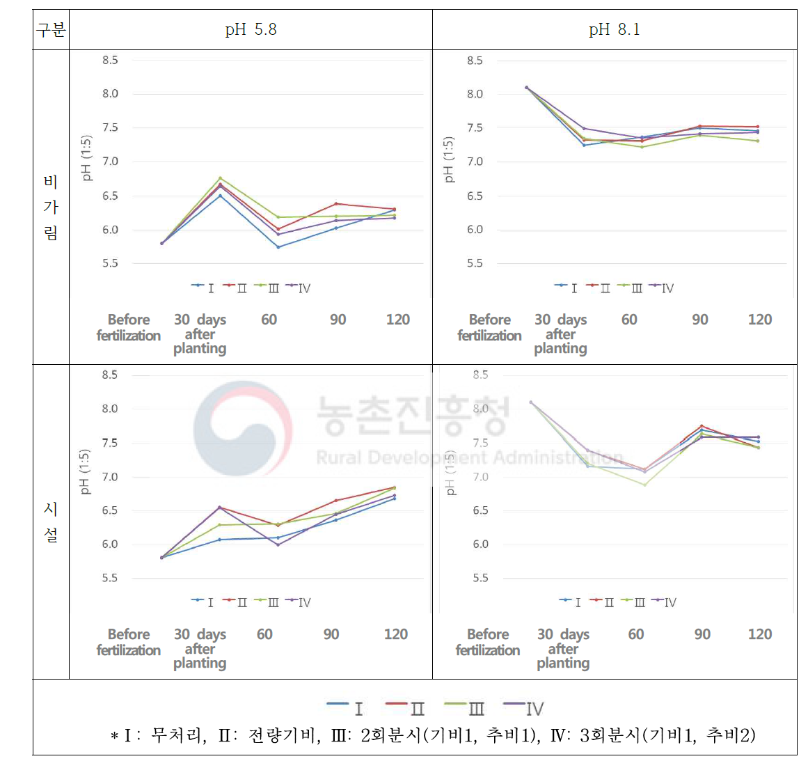 생육 시기별 토양 pH 변화