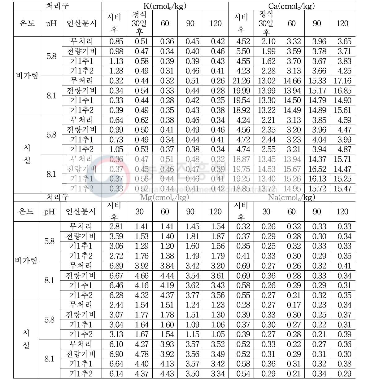 재배유형 처리구별 토양 화학적 특성- 교환성양이온