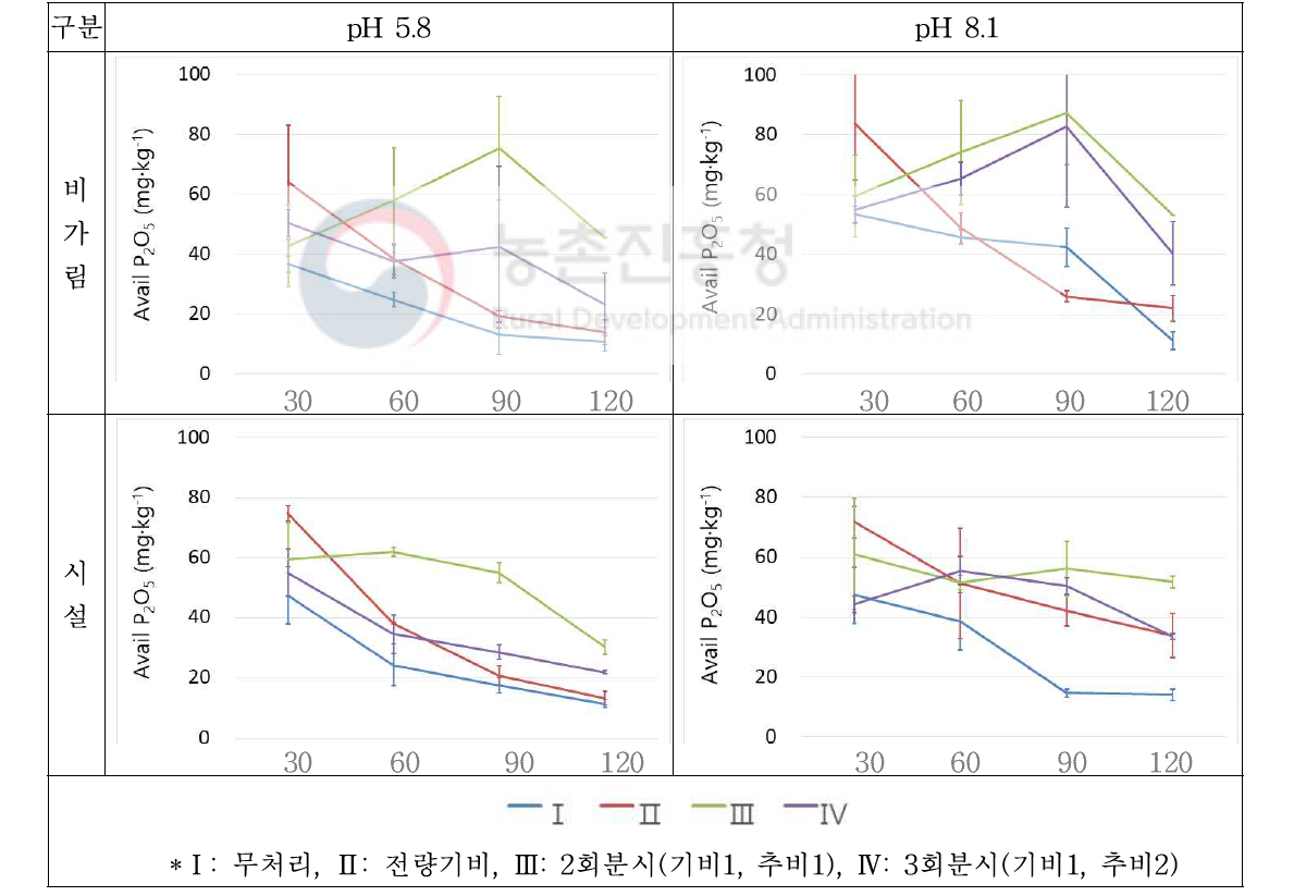 생육시기별 토양 유효인산 함량변화