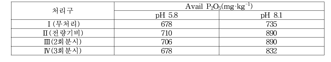 재배유형 처리구별 정식전(밑거름 시비 후) 토양 유효인산 함량