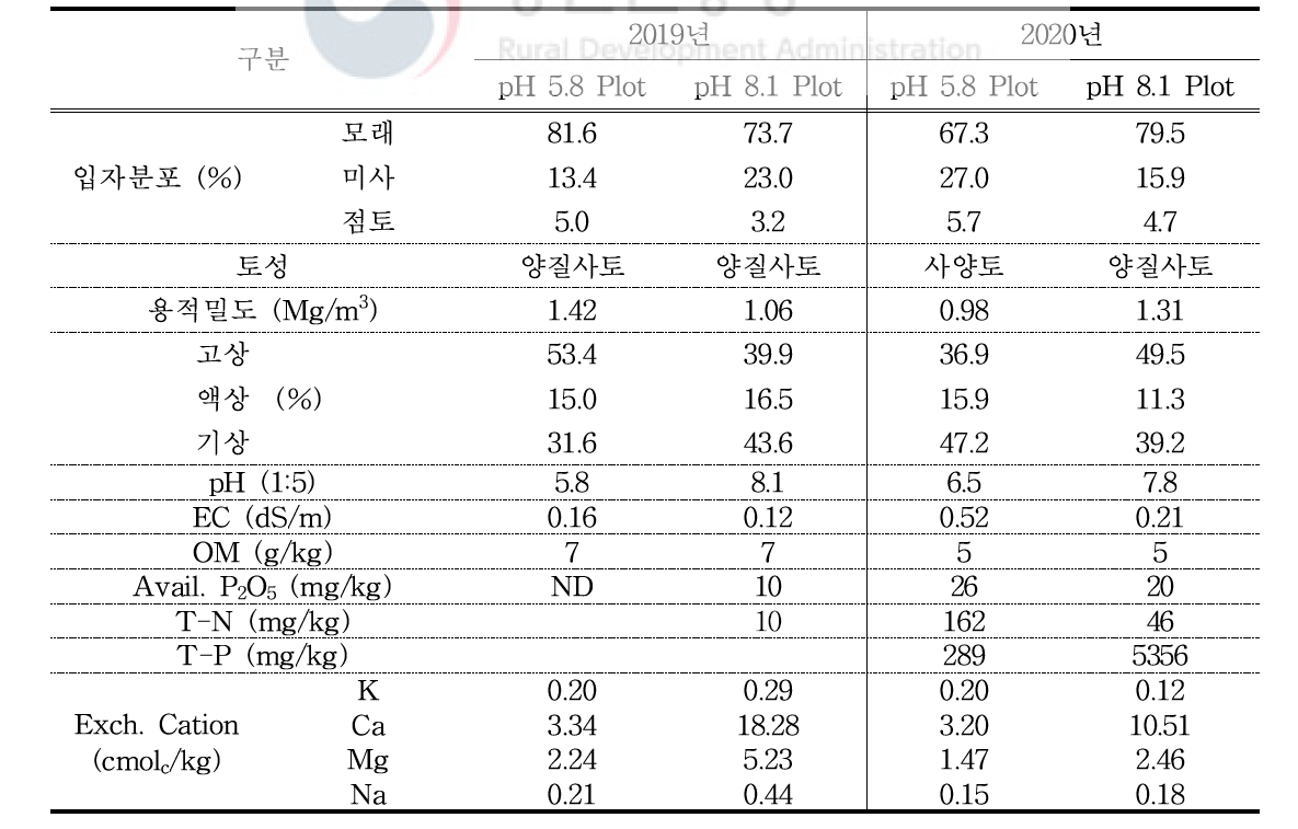 2019～2020년도 정식 전 시험토양 물리·화학적 특성