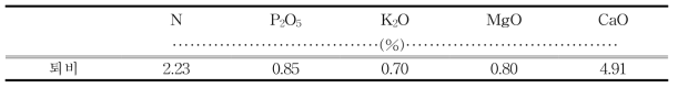 실험에 사용된 퇴비성분 함량(2020)