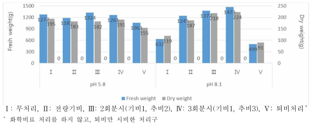 고추 재배기간동안 처리별 홍고추 수확량 비교