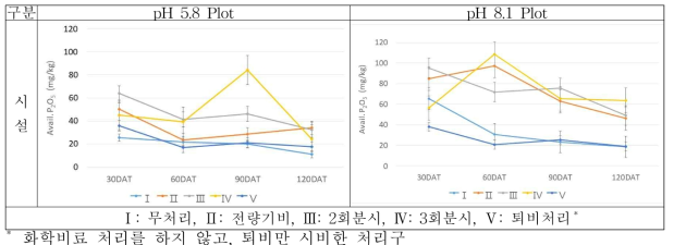 시기별 토양 유효인산 함량 변화