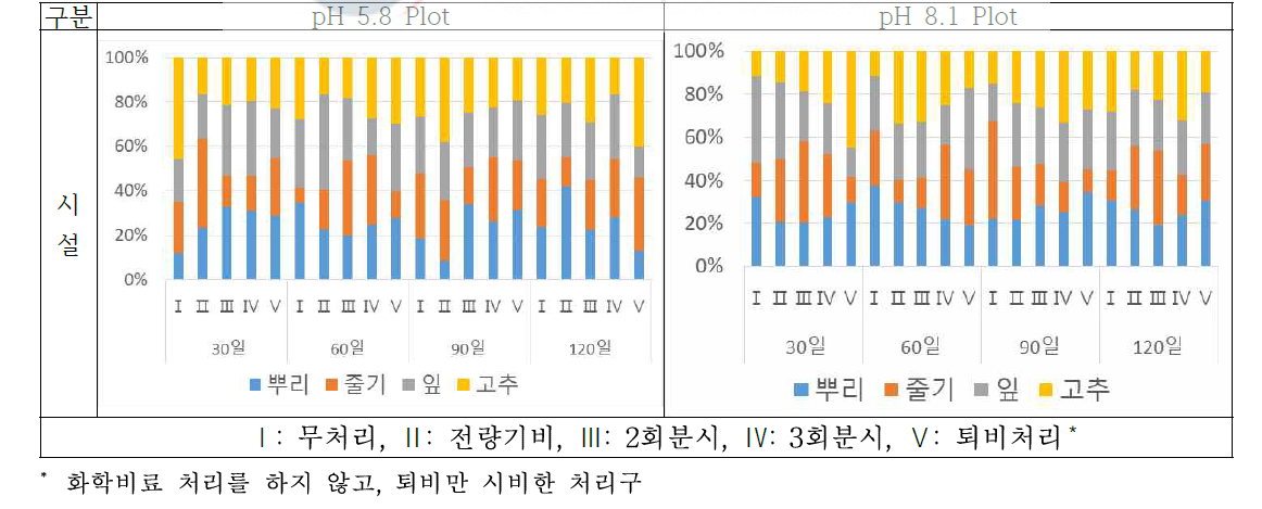 시기별 뿌리, 줄기, 잎, 고추 부위별 인 흡수량 분포비율