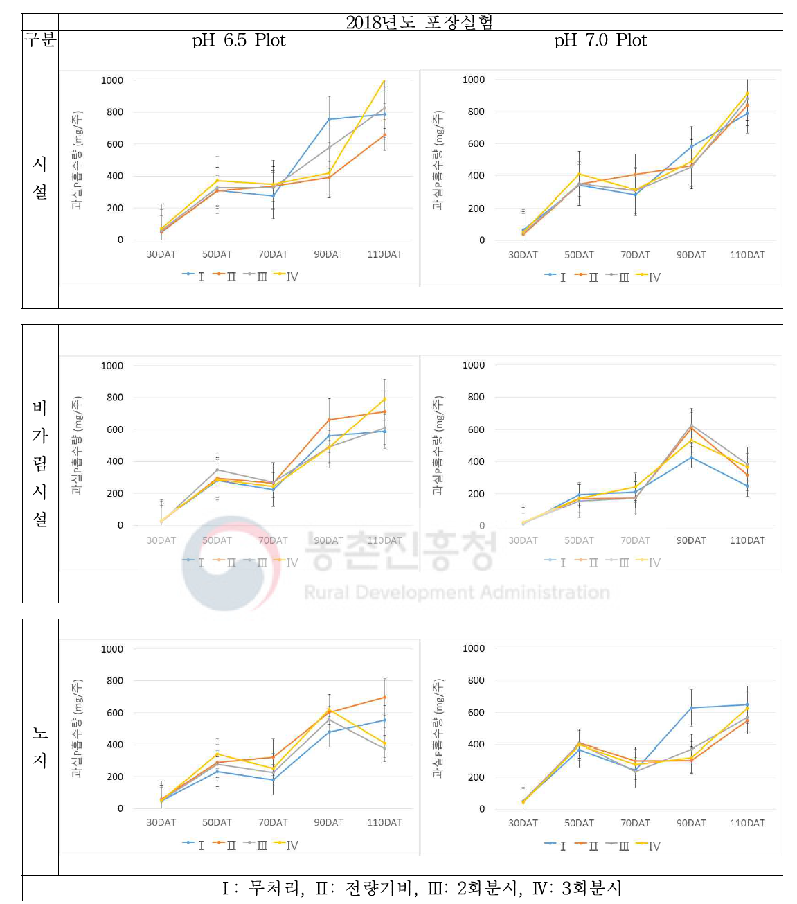 2018년도 시기별 식물체의 P 흡수량 변화