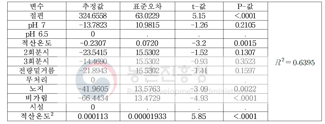 2018년 식물체P흡수량(mg/주)-고추과실에 대한 통계처리