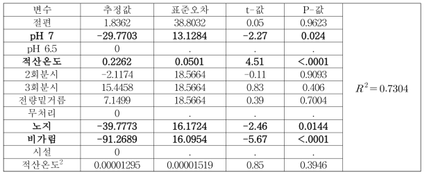 2018년 식물체P흡수량(mg/주)-식물체전체에 대한 통계처리