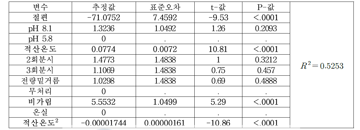 2019년 식물체P흡수량(mg/주)-고추과실에 대한 통계처리