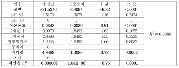 2019년 식물체P흡수량(mg/주)-식물체전체에 대한 통계처리