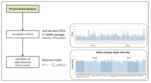16s rRNA metagenome OTUs 계산 방법 모식도