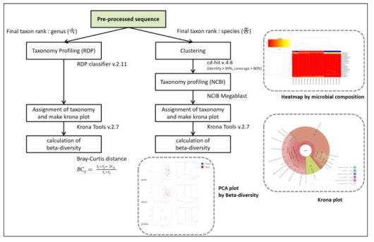 16s rRNA metagenome 계통분류학적 분포 분석 방법 모식도
