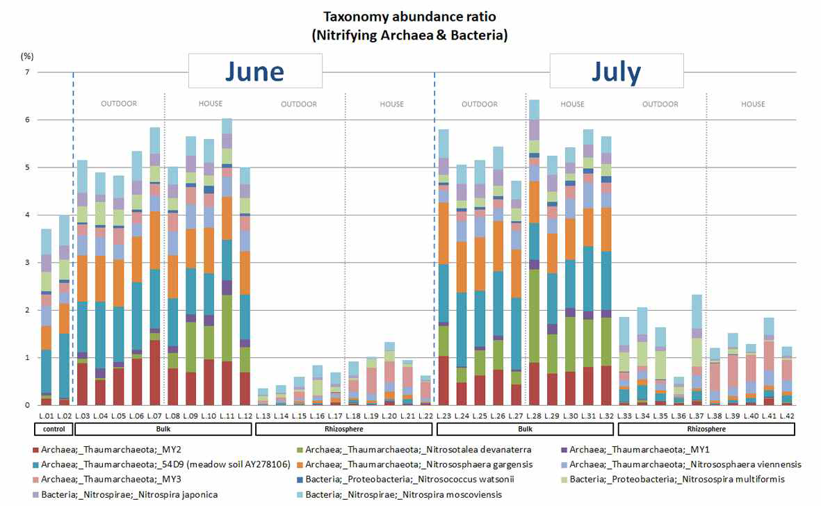 종(species) 단위로 나타낸 근권과 주변 토양 속 질산화 미생물의 abundance ratio
