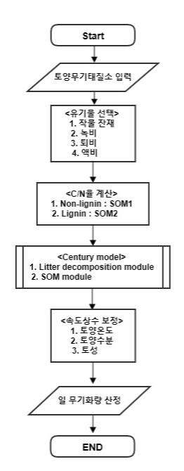 CENTURY 토양 유기물 모델과 연계된 토양 질소 모듈