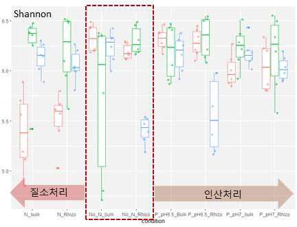 통계분석을 통한 미생물 군집 분석 비교