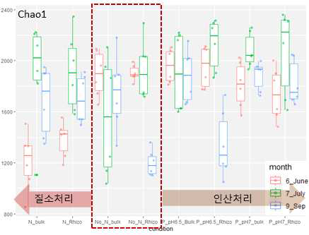 통계분석을 통한 미생물 a-diversity 비교