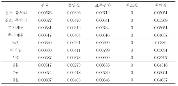 질소 상위 30개 OTU의 기초통계량