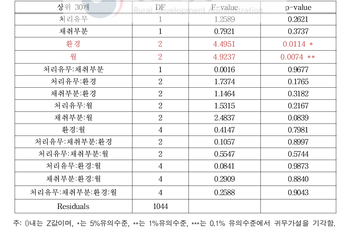 질소 상위 30개 OTU의 분산분석 결과