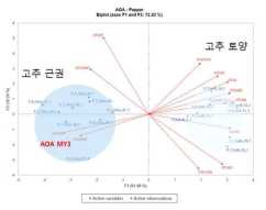 고추 근권과 토양의 주성분 분석