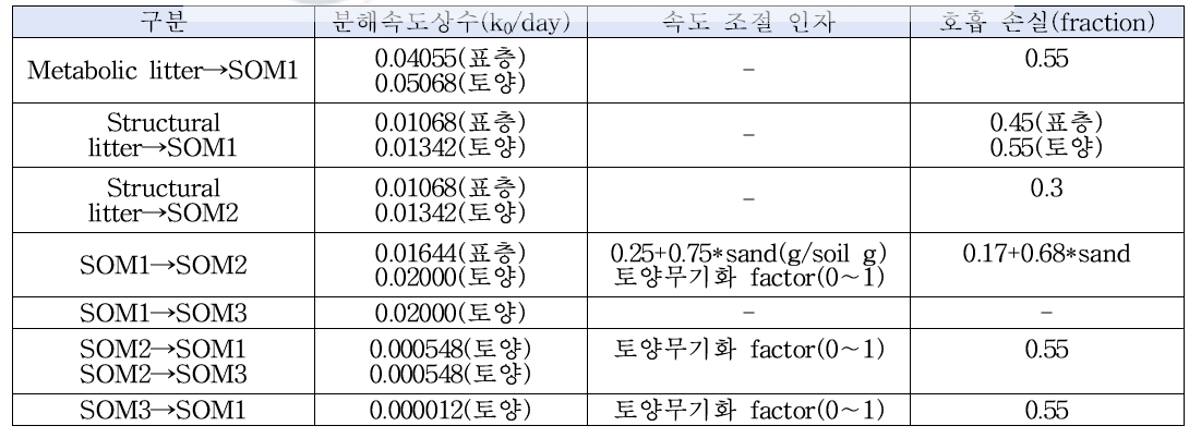 분해 속도 조절 계수