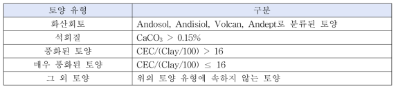 인 모듈에서의 토양 유형 구분