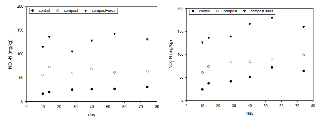 20도(좌), 30도(우) 항온 기간 중 토양 질산태질소 함량 * 무처리-control, 퇴비처리-compost, 퇴비+질소비료-compost+urea