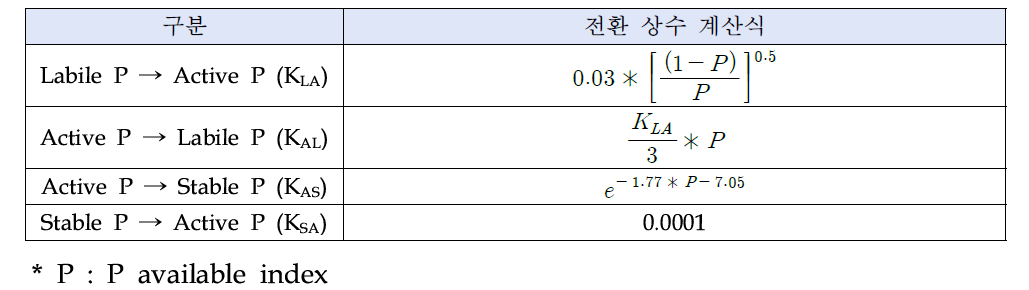 인 전환 상수 계산식