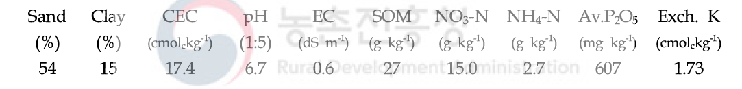 시험토양의 이화학적 특성