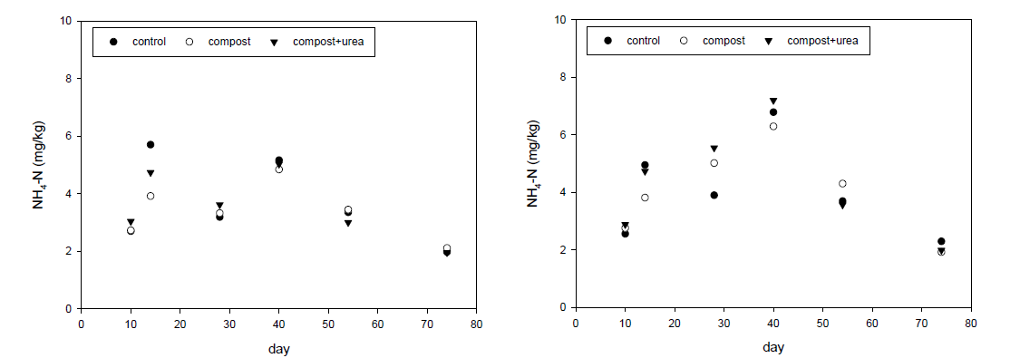 20도(좌), 30도(우) 항온 기간 중 토양 암모니아태질소 함량