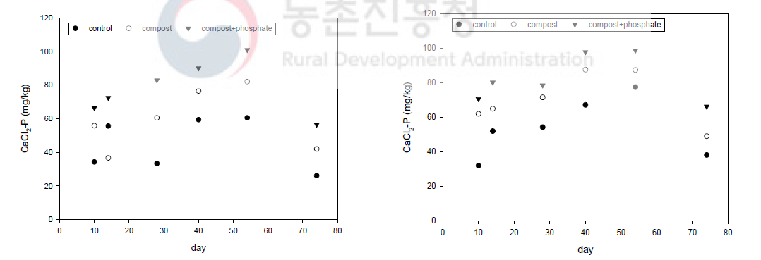 20도(좌), 30도(우) 항온 기간 중 토양 수용성 인 함량 * 무처리-control, 퇴비처리-compost, 퇴비+인산비료-compost+phosphate