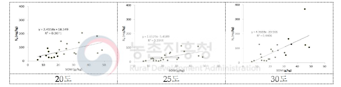 항온온도(20, 25, 30도)에 따른 토양유기물(SOM)과 잠재적 질소 무기화량(N0) 관계