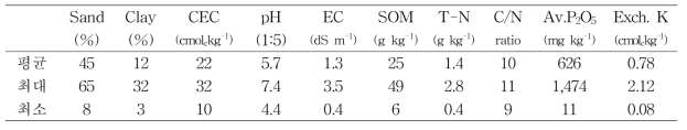 질소 무기화 시험토양의 이화학적 특성 (n=22)