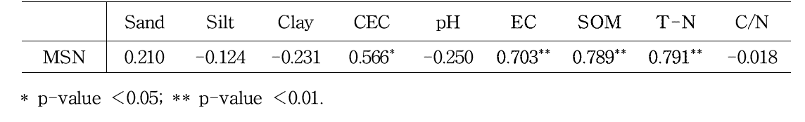 질소 무기화량(MSN)과 토양 이화학성의 상관관계